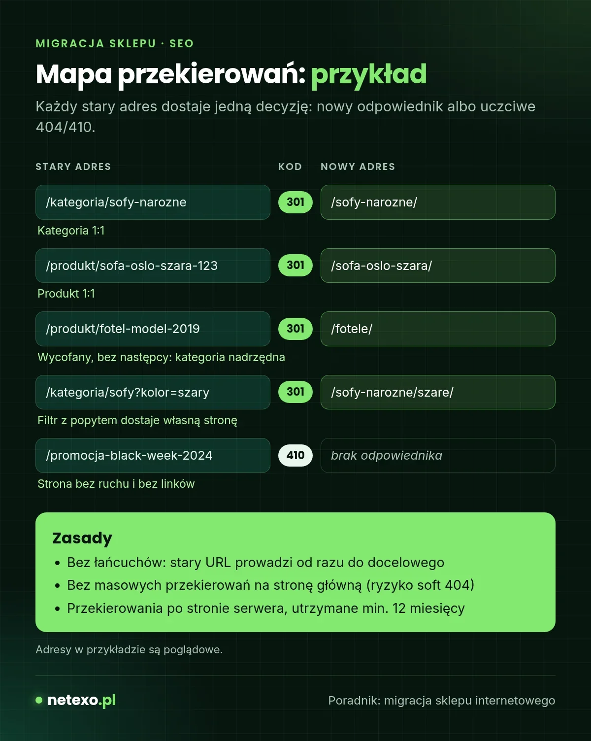 Przykład mapy przekierowań przy migracji sklepu: stary URL, nowy URL, kod odpowiedzi i decyzja