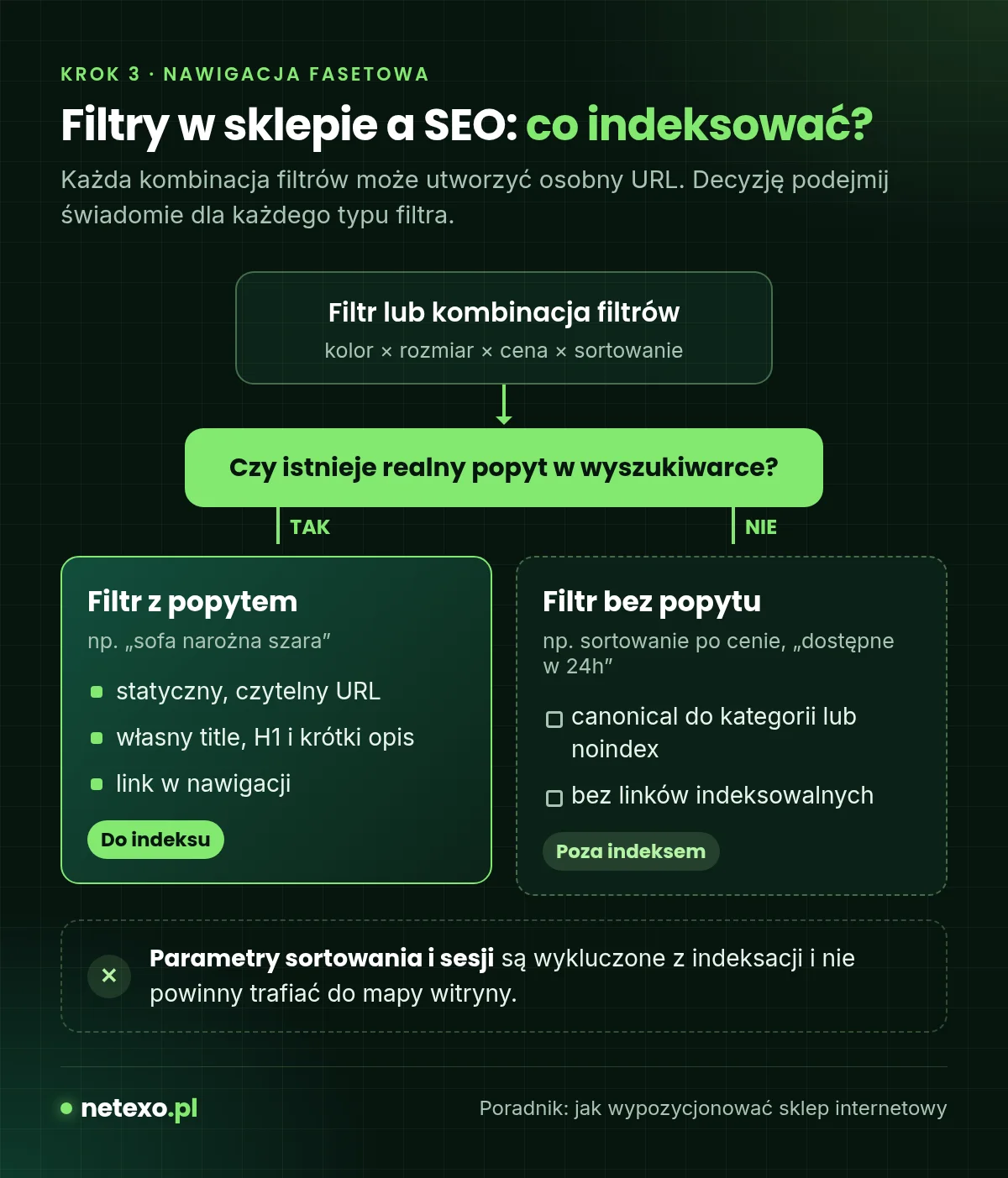Schemat: które filtry w sklepie internetowym indeksować, a które wykluczyć z indeksu