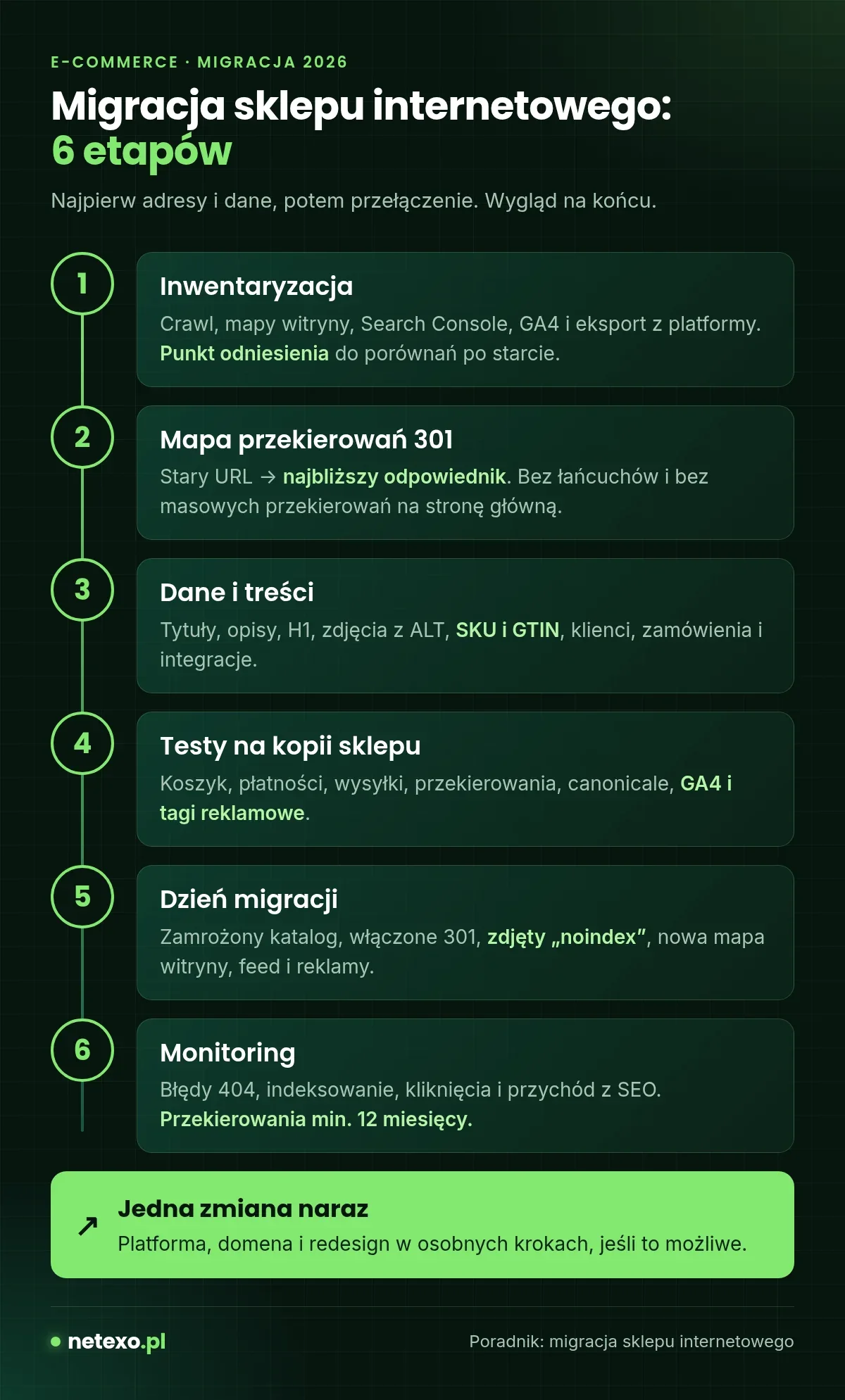 Infografika: migracja sklepu internetowego w 6 etapach – od inwentaryzacji do monitoringu po starcie