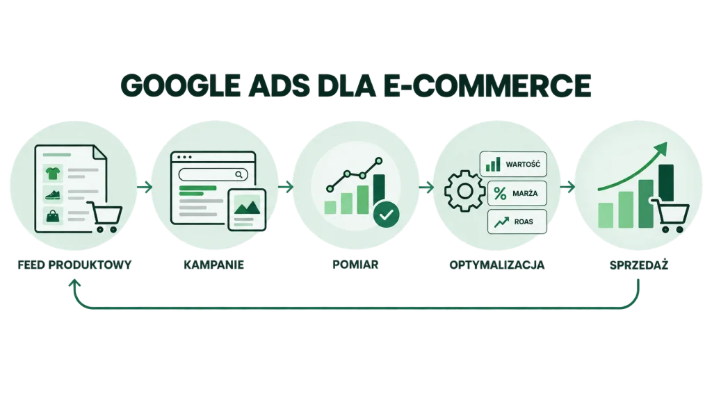 Jakie kampanie Google Ads wykorzystuje się w e-commerce?