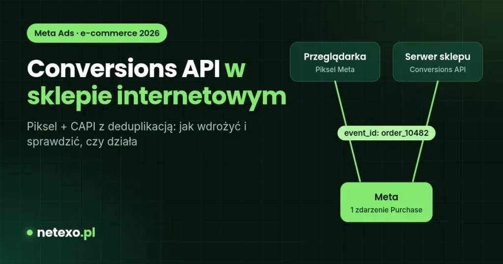 Conversions API Meta w sklepie internetowym: jak wdrożyć CAPI i sprawdzić, czy działa (2026)