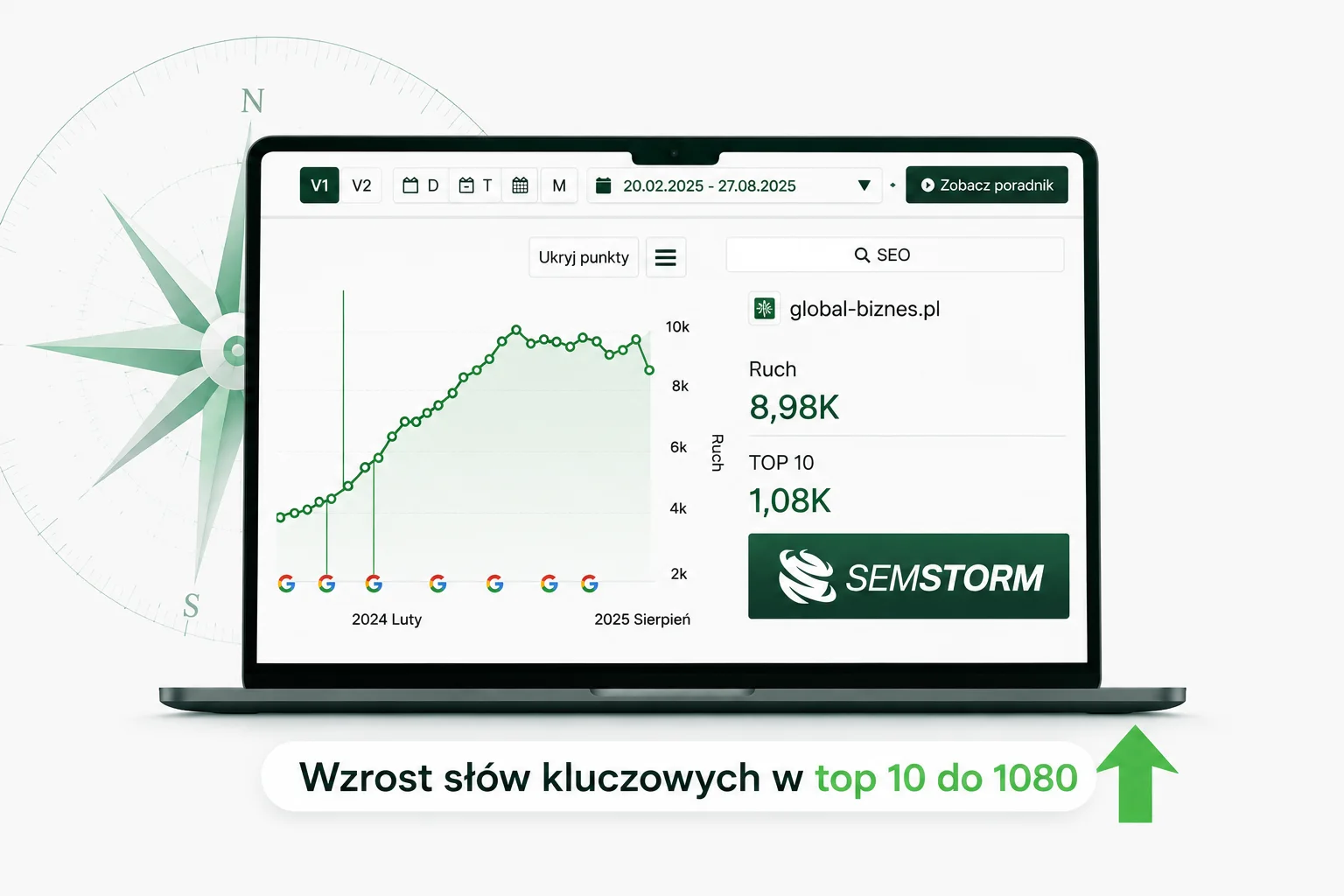 Wykres wzrostu widoczności SEO do 1080 fraz w TOP 10