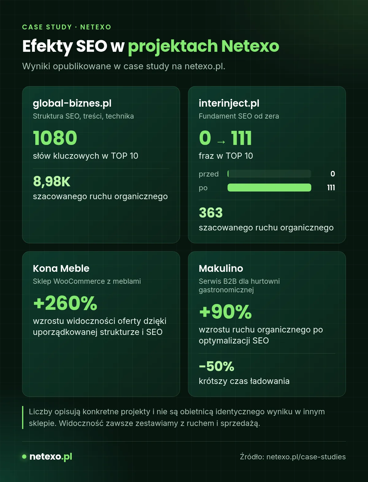 Efekty SEO w projektach Netexo: 1080 słów kluczowych w TOP 10, wzrost z 0 do 111 fraz, +260% widoczności, +90% ruchu organicznego