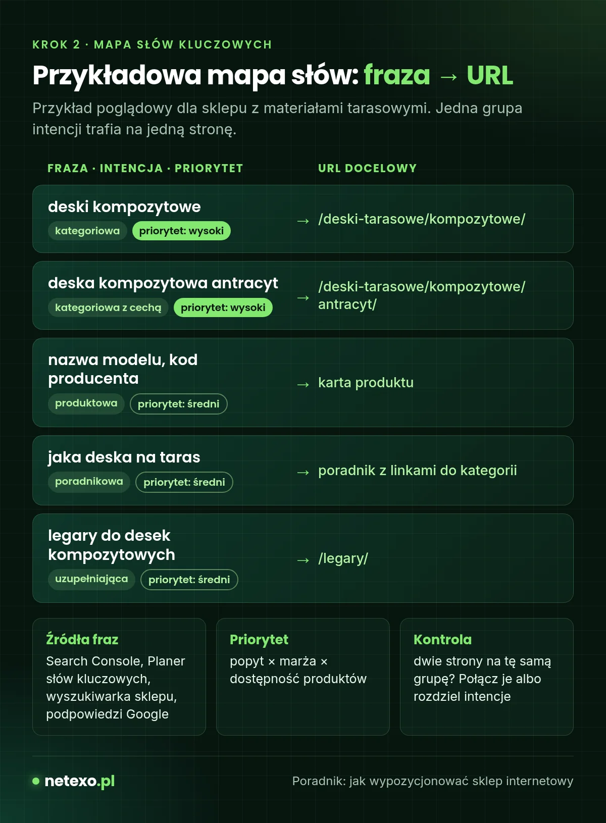 Przykładowa mapa słów kluczowych sklepu internetowego: fraza, intencja, priorytet i URL docelowy