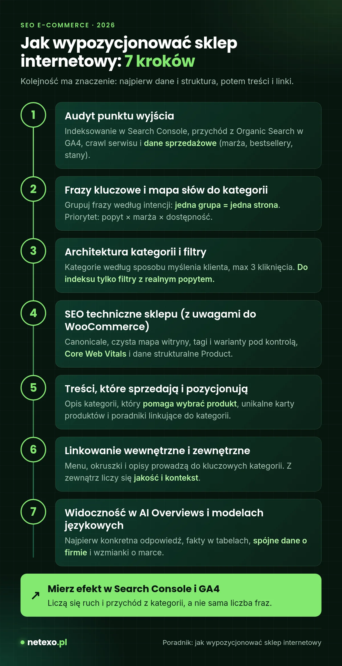 Infografika: 7 kroków pozycjonowania sklepu internetowego – od audytu do widoczności w AI Overviews